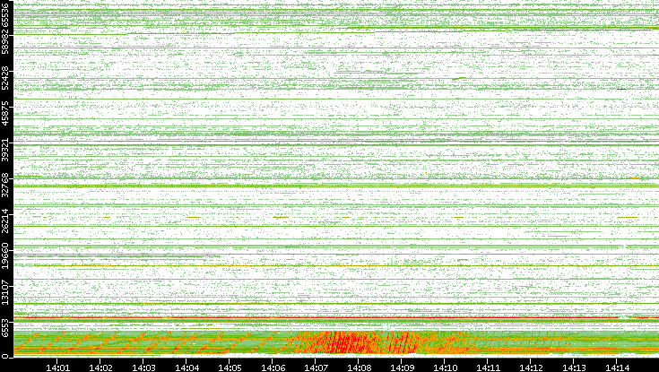 Src. Port vs. Time