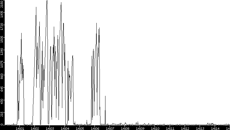 Throughput vs. Time