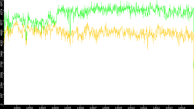 Entropy of Port vs. Time