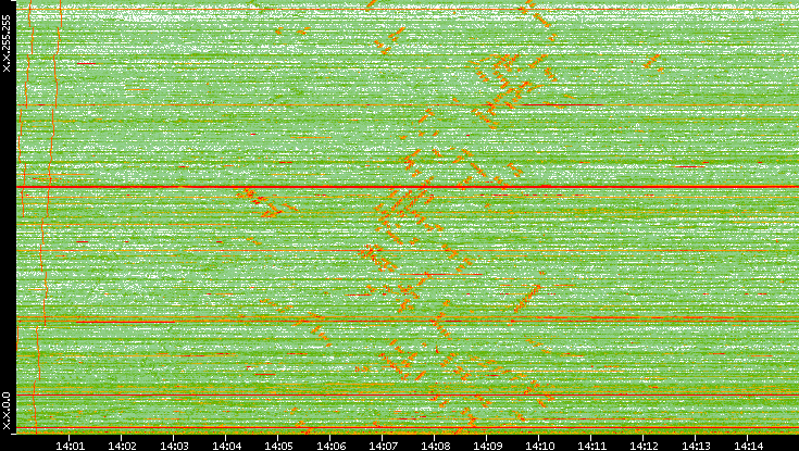 Dest. IP vs. Time