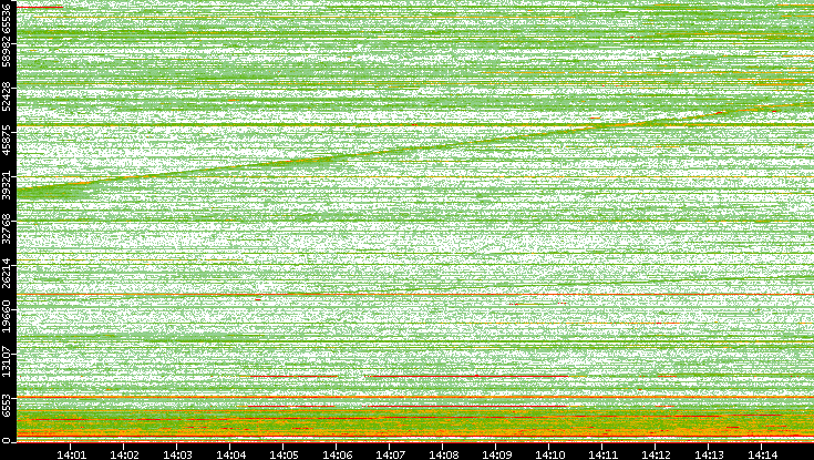 Dest. Port vs. Time