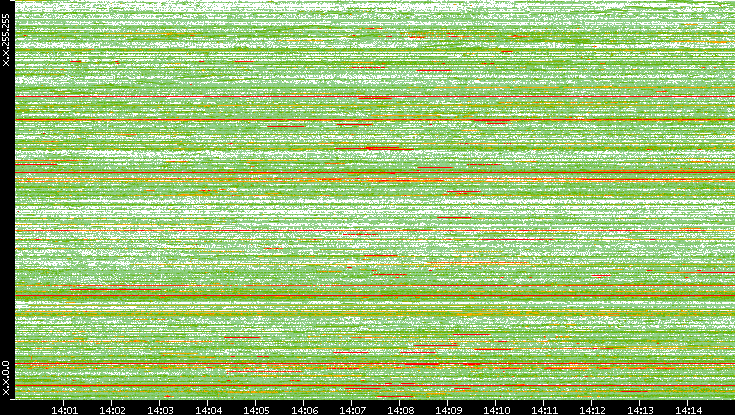 Src. IP vs. Time