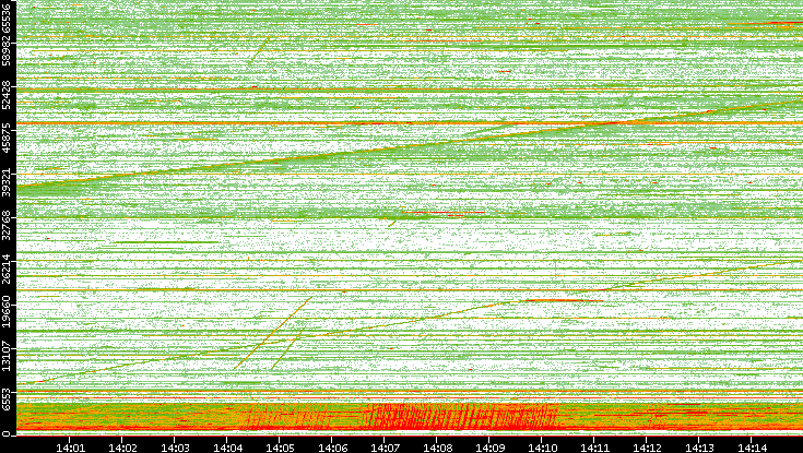 Src. Port vs. Time