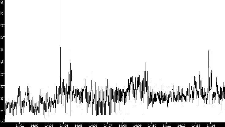 Throughput vs. Time