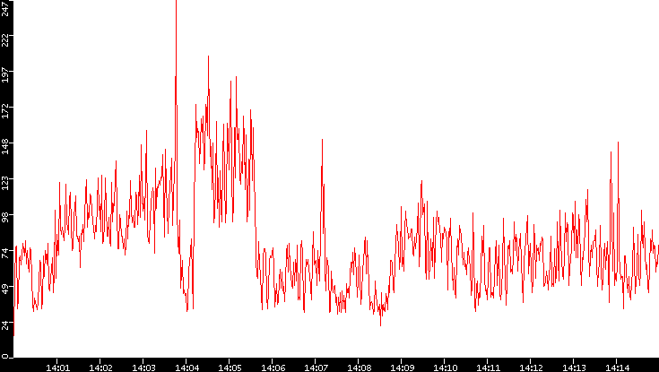 Nb. of Packets vs. Time
