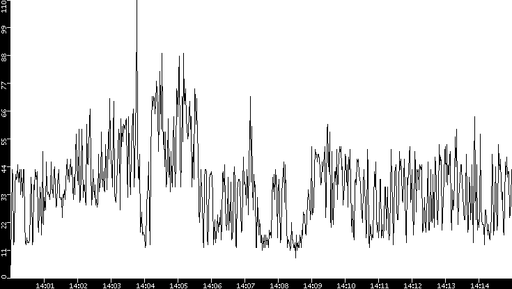 Throughput vs. Time