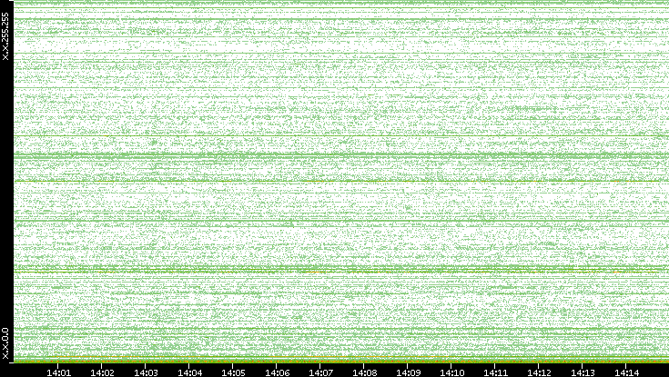 Dest. IP vs. Time