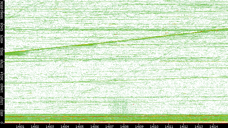 Dest. Port vs. Time