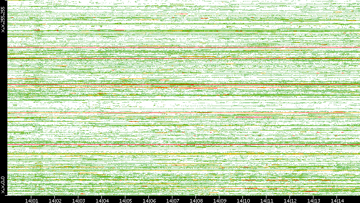 Src. IP vs. Time