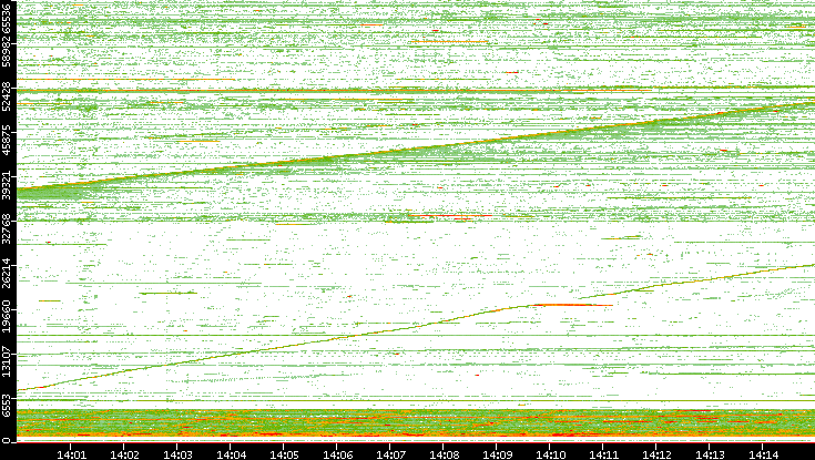 Src. Port vs. Time