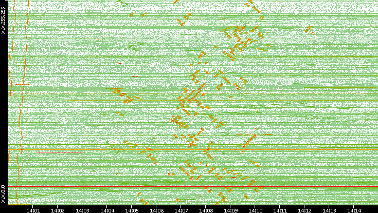 Dest. IP vs. Time