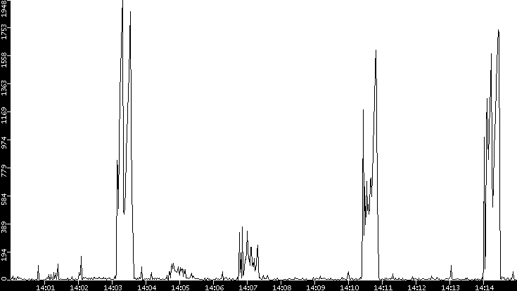 Throughput vs. Time