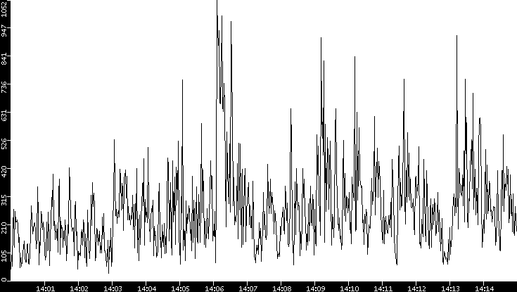 Throughput vs. Time