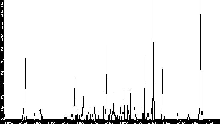 Average Packet Size vs. Time