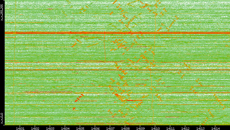 Dest. IP vs. Time