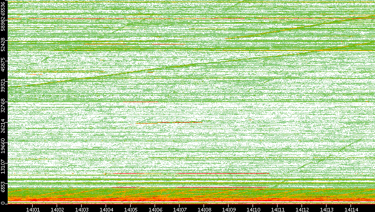 Dest. Port vs. Time