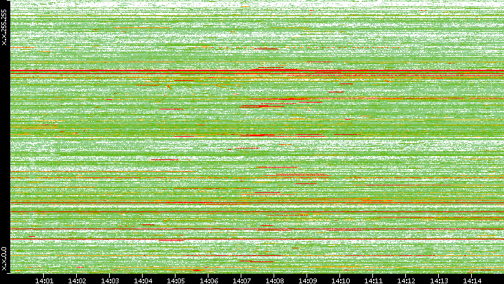 Src. IP vs. Time