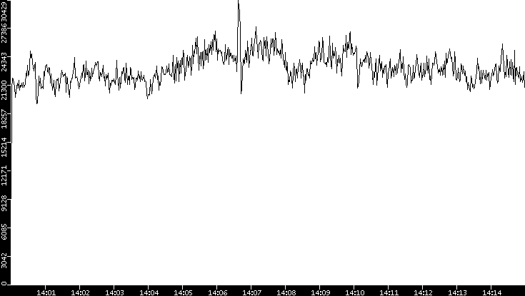 Throughput vs. Time