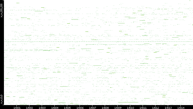 Src. IP vs. Time