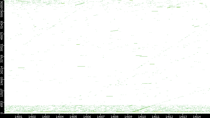 Src. Port vs. Time