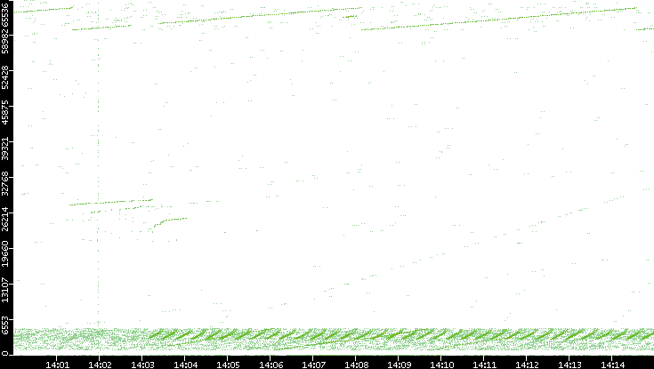 Src. Port vs. Time