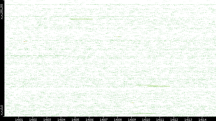 Src. IP vs. Time