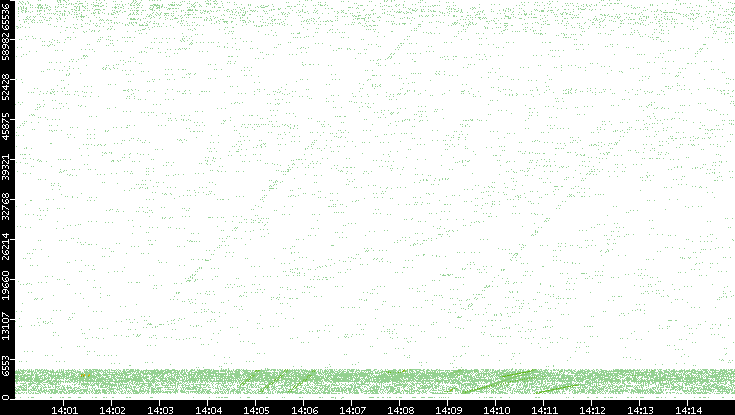 Src. Port vs. Time