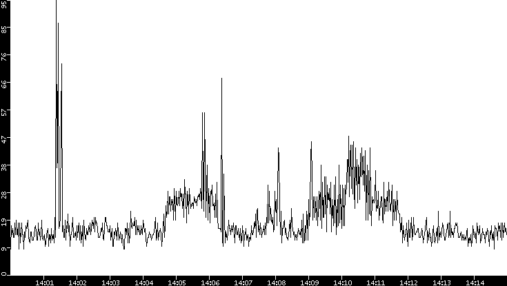 Throughput vs. Time
