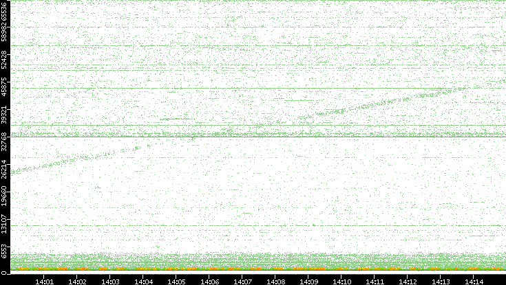 Dest. Port vs. Time