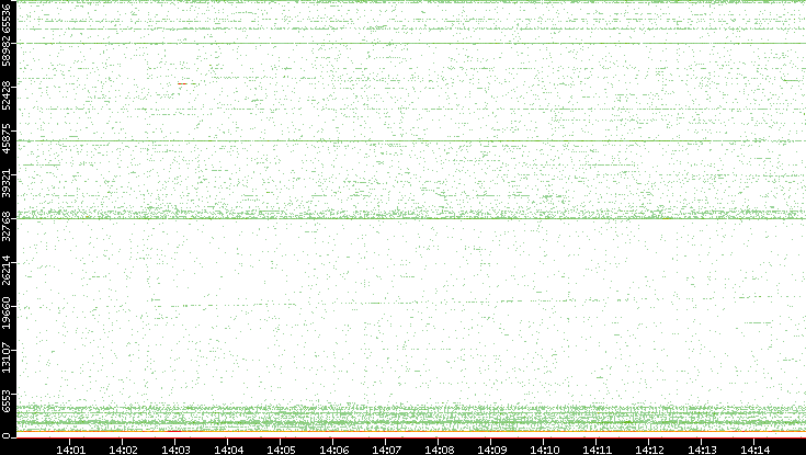 Src. Port vs. Time