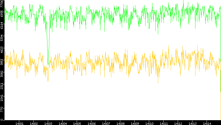 Entropy of Port vs. Time