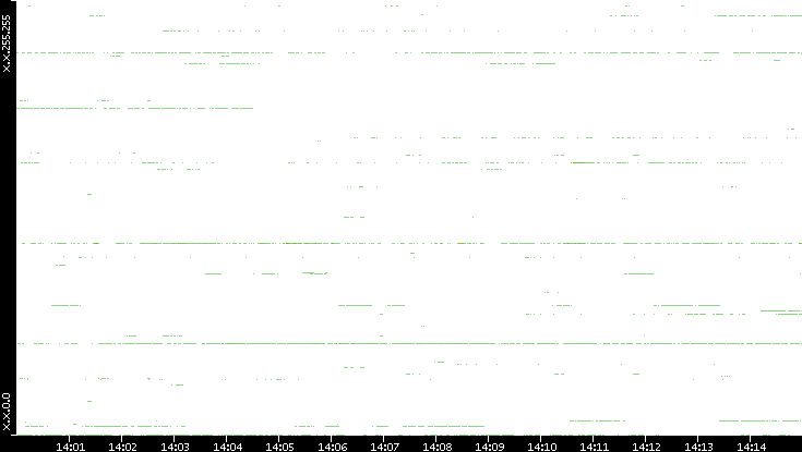 Dest. IP vs. Time