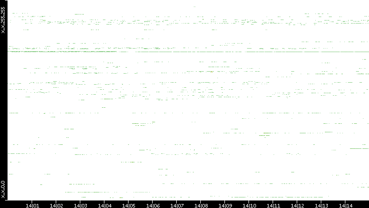 Src. IP vs. Time