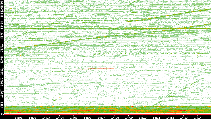 Dest. Port vs. Time