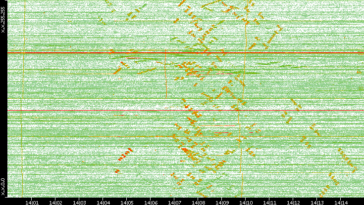Dest. IP vs. Time