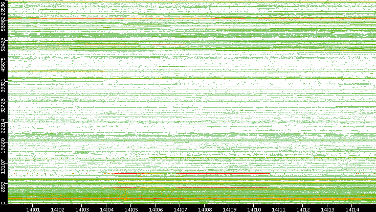 Dest. Port vs. Time