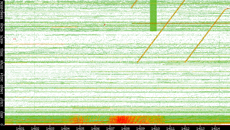 Src. Port vs. Time
