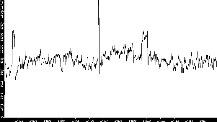 Throughput vs. Time