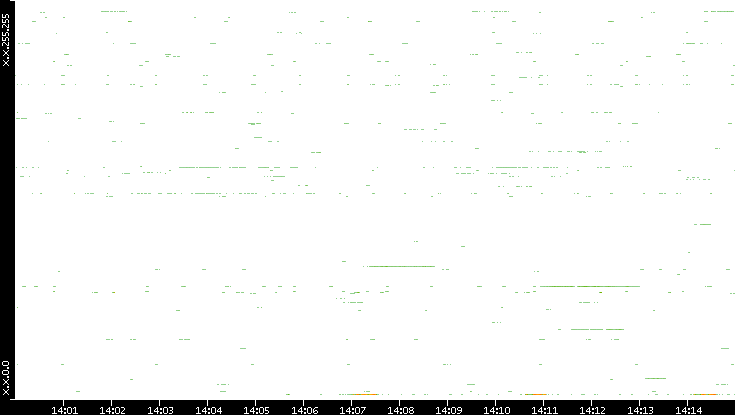 Src. IP vs. Time