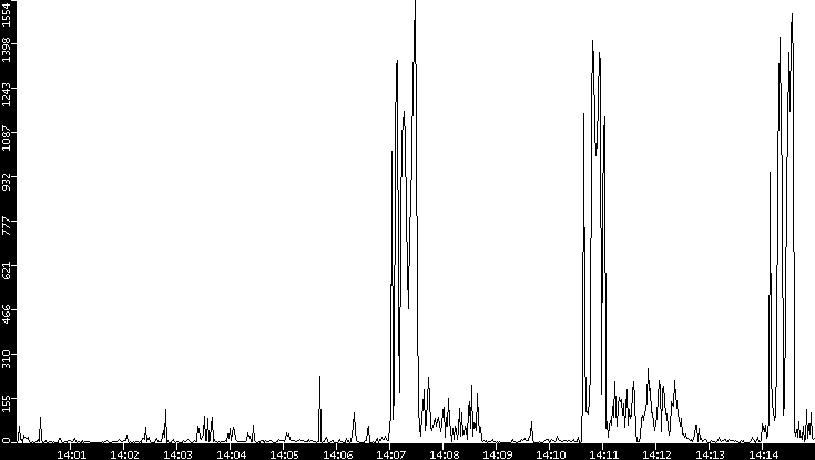 Throughput vs. Time