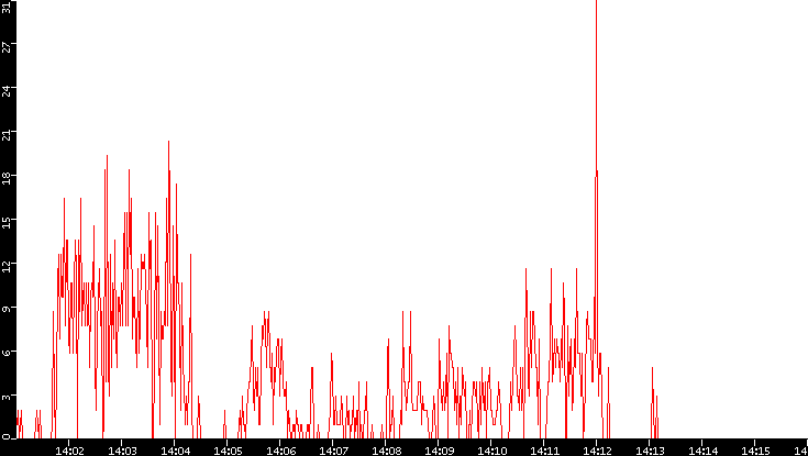 Nb. of Packets vs. Time