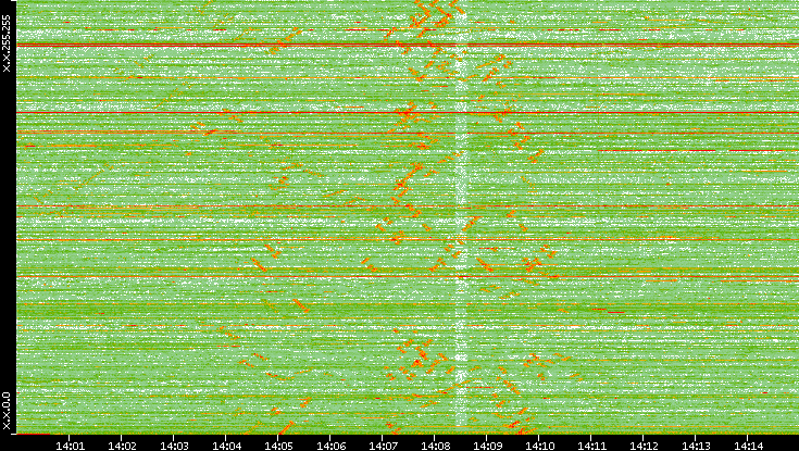 Dest. IP vs. Time