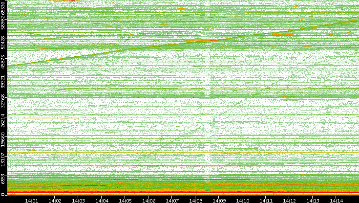 Dest. Port vs. Time
