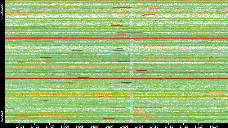 Src. IP vs. Time
