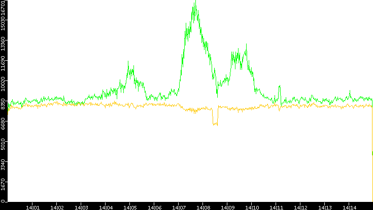 Entropy of Port vs. Time