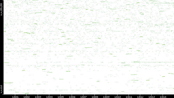 Dest. IP vs. Time