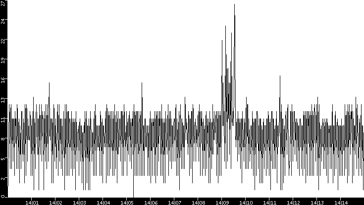 Throughput vs. Time