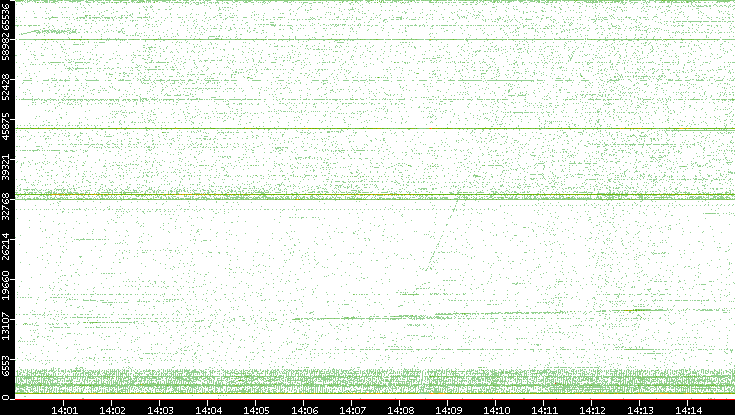 Src. Port vs. Time