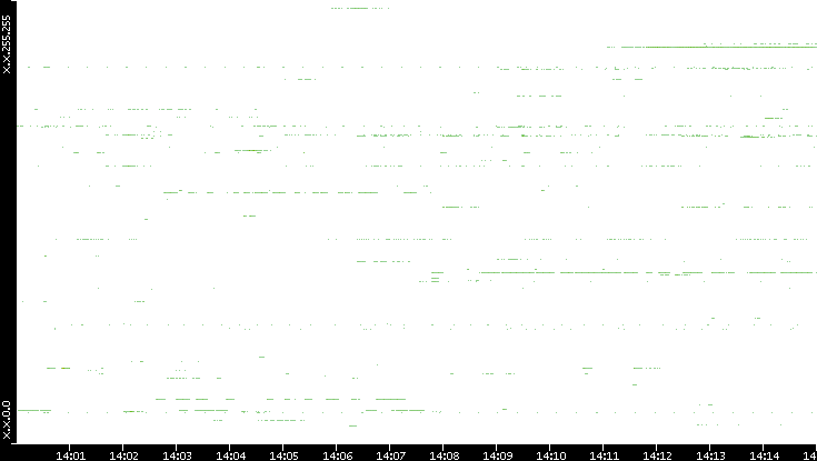 Src. IP vs. Time