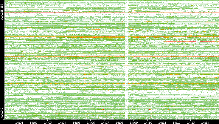 Dest. IP vs. Time